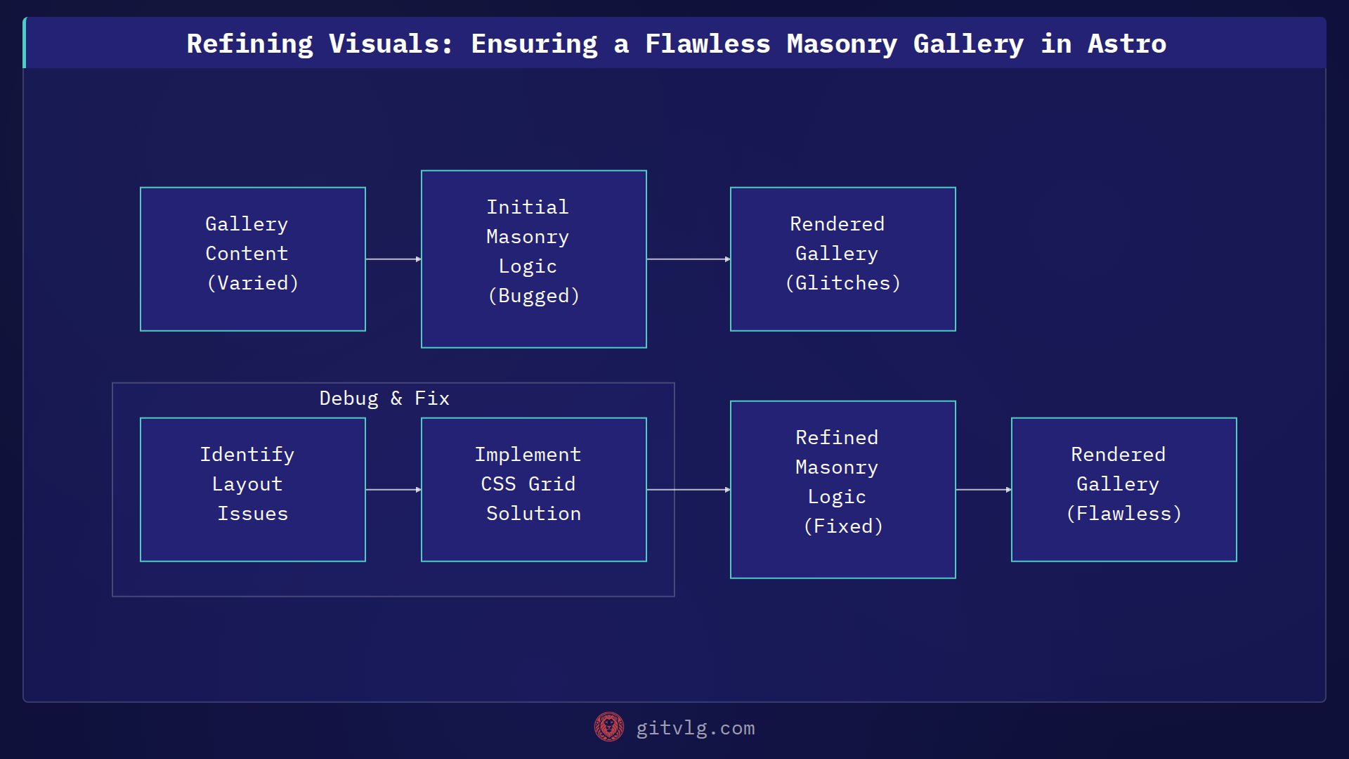 Refining Visuals: Ensuring a Flawless Masonry Gallery in Astro