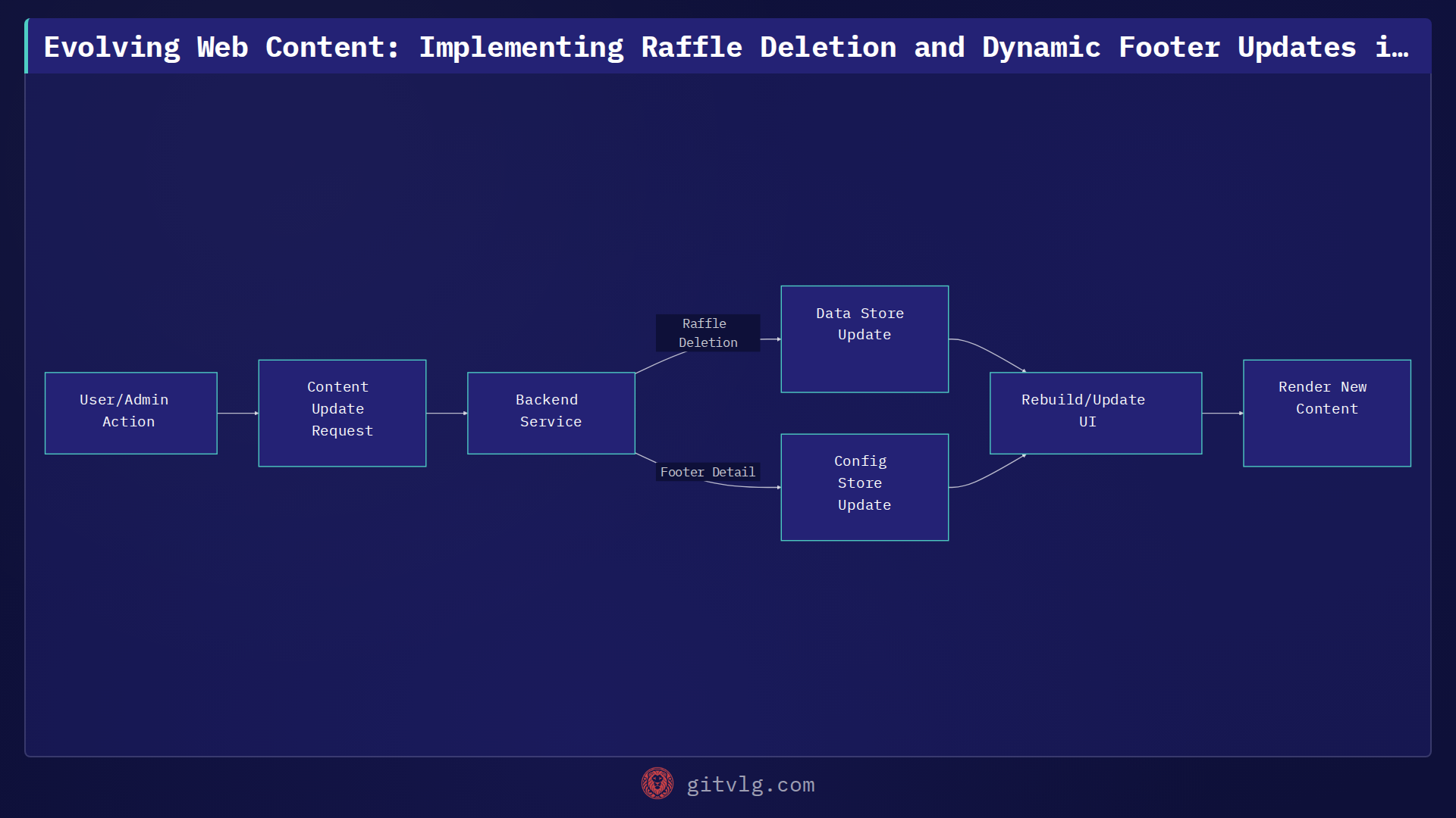 Evolving Web Content: Implementing Raffle Deletion and Dynamic Footer Updates in Astro
