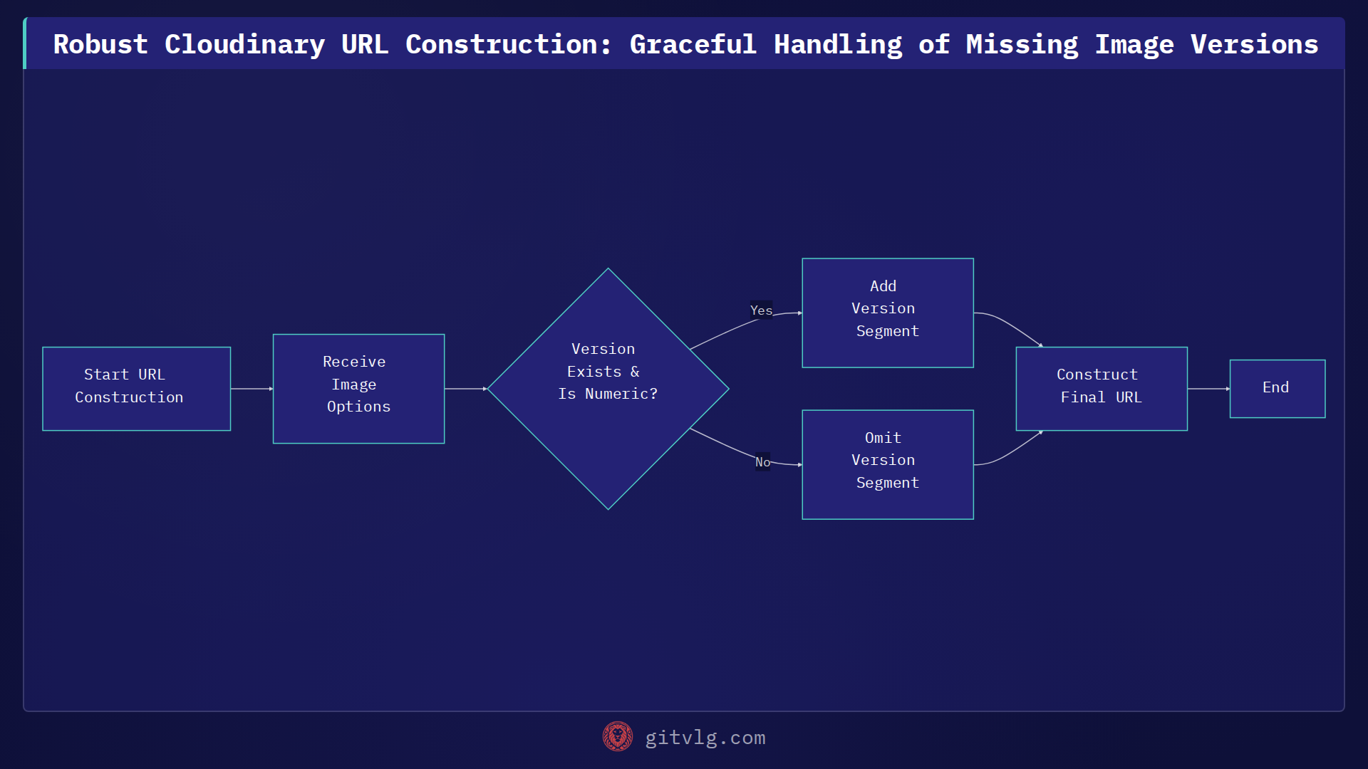 Robust Cloudinary URL Construction: Graceful Handling of Missing Image Versions