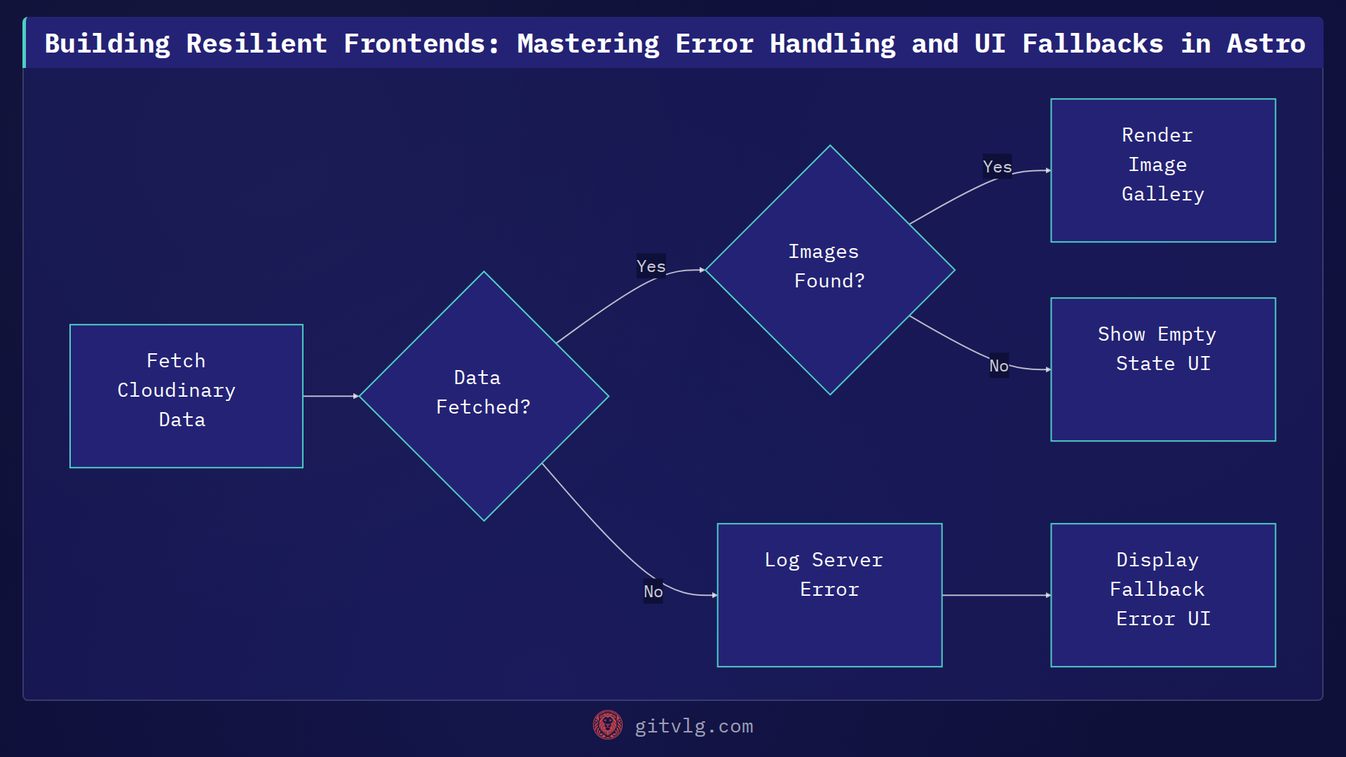 Building Resilient Frontends: Mastering Error Handling and UI Fallbacks in Astro