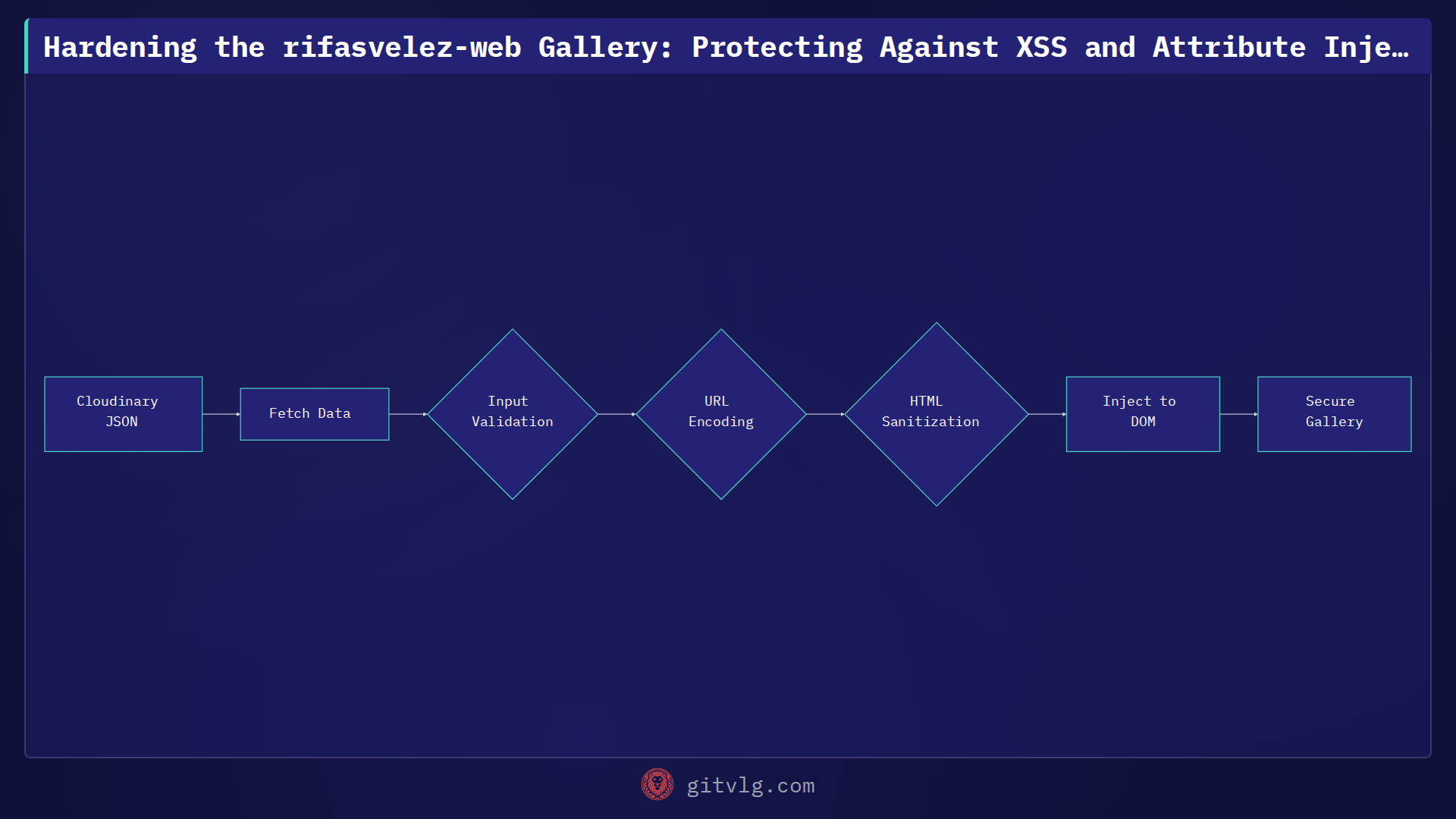 Hardening the rifasvelez-web Gallery: Protecting Against XSS and Attribute Injection