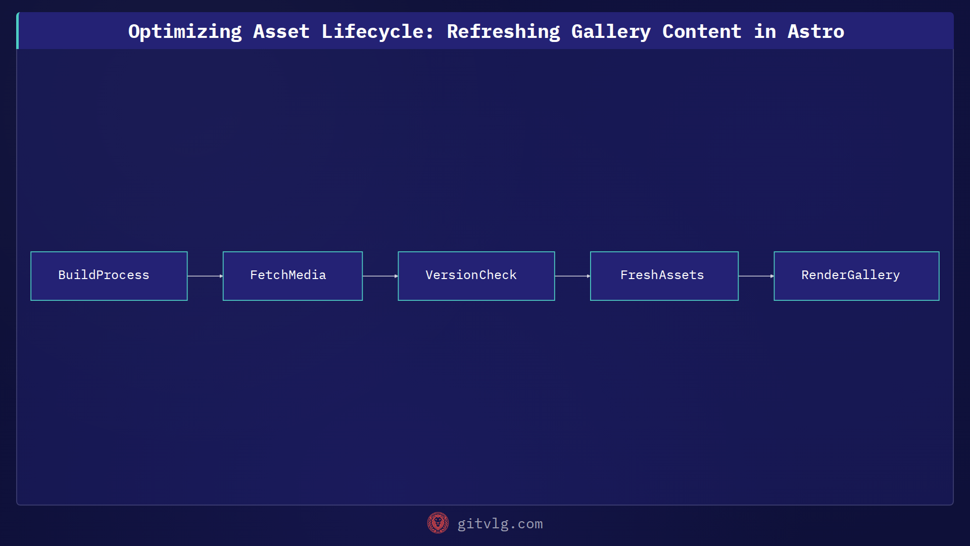 Optimizing Asset Lifecycle: Refreshing Gallery Content in Astro