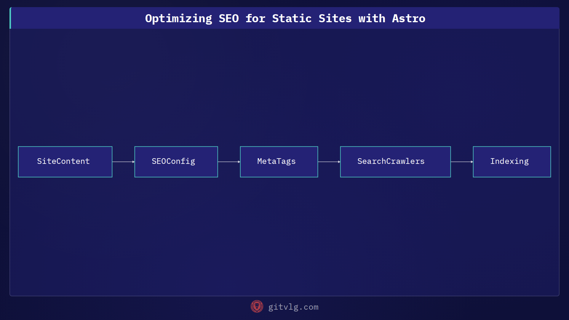 Optimizing SEO for Static Sites with Astro