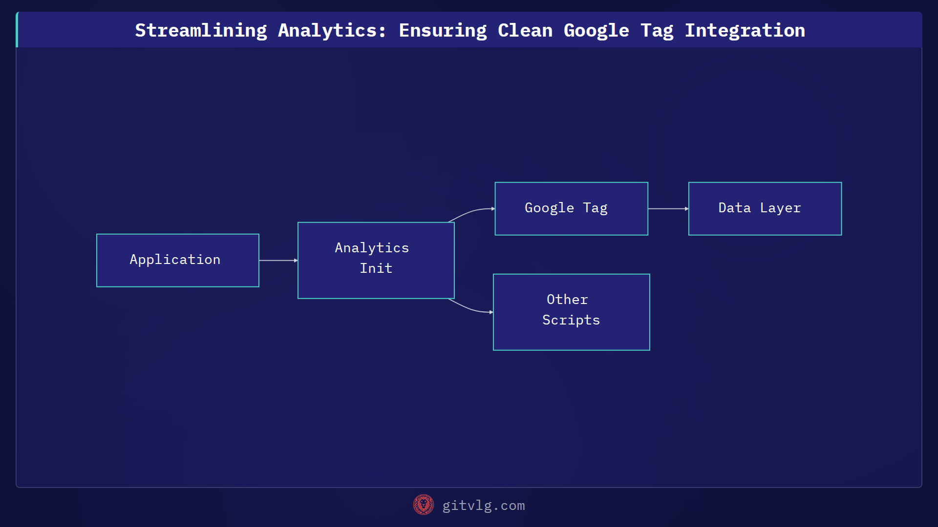 Streamlining Analytics: Ensuring Clean Google Tag Integration