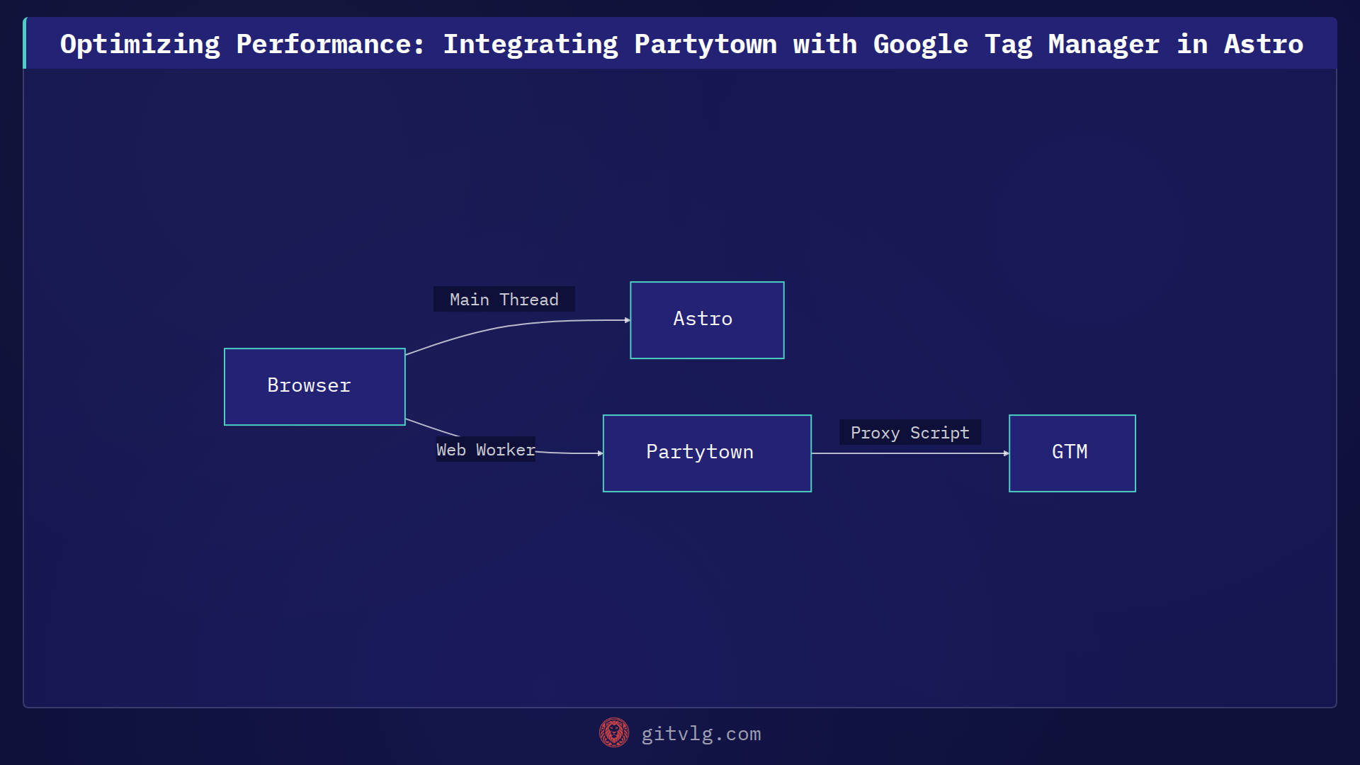 Optimizing Performance: Integrating Partytown with Google Tag Manager in Astro