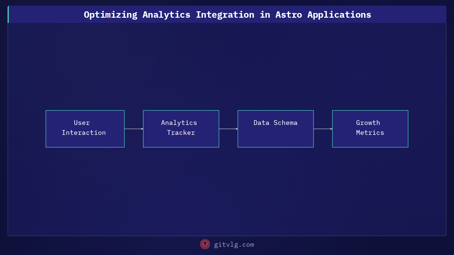 Optimizing Analytics Integration in Astro Applications