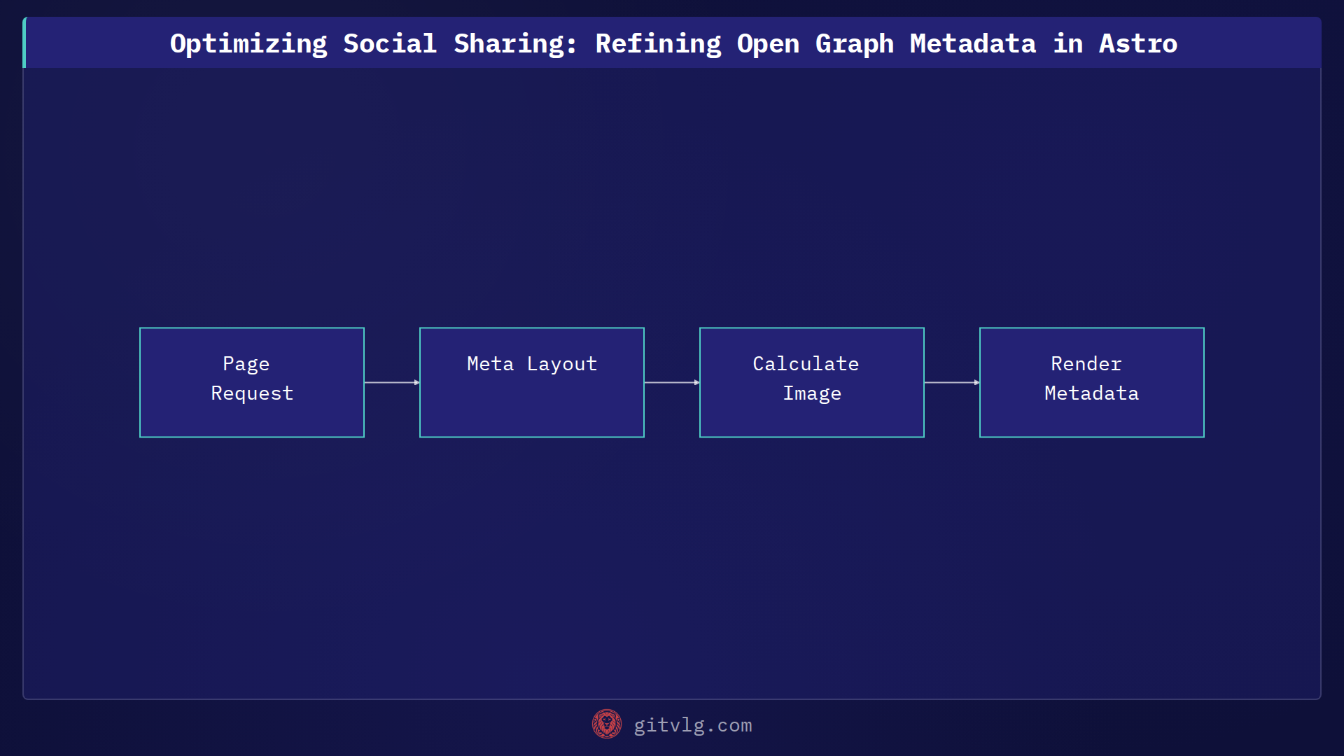 Optimizing Social Sharing: Refining Open Graph Metadata in Astro