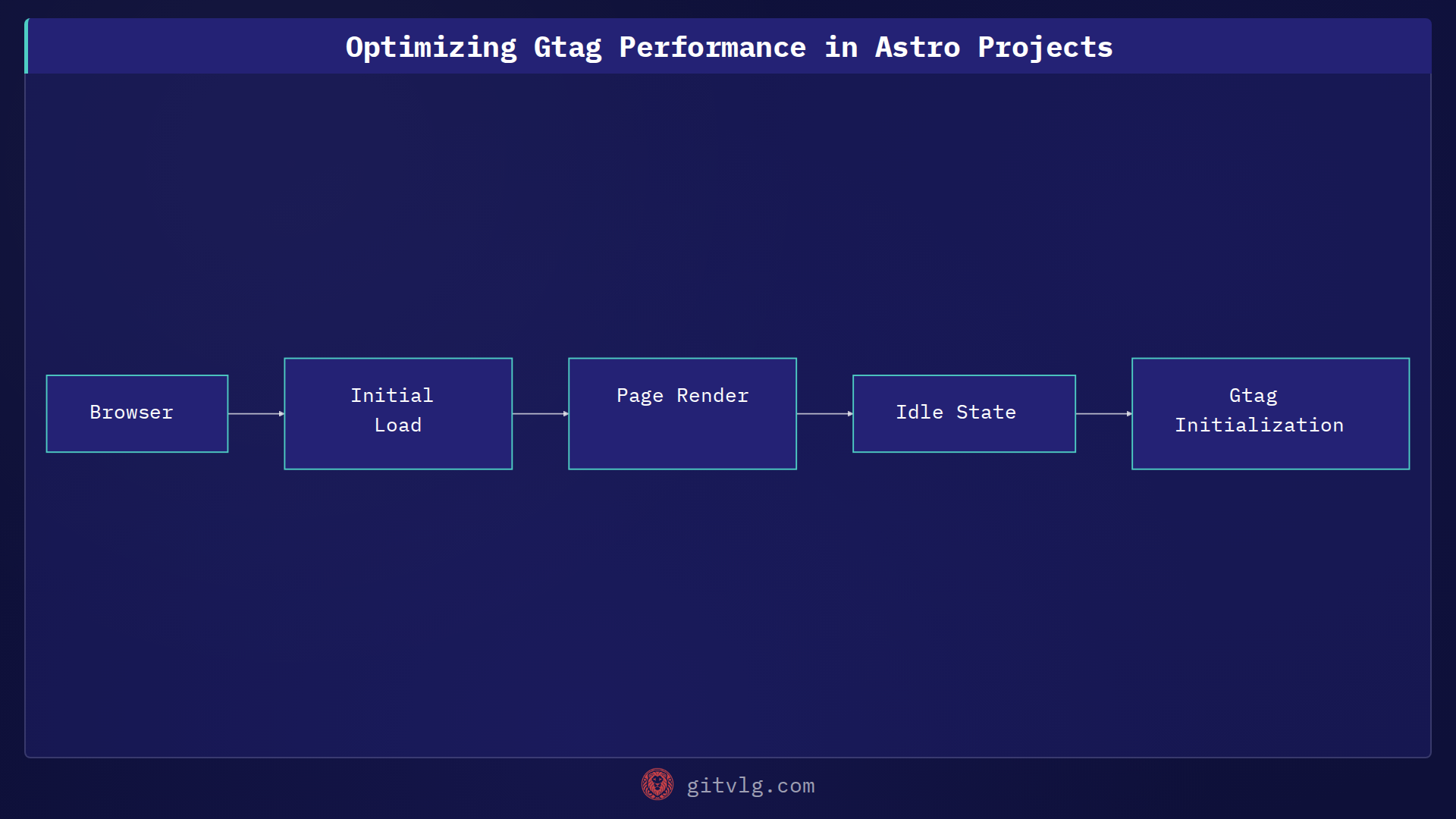 Optimizing Gtag Performance in Astro Projects