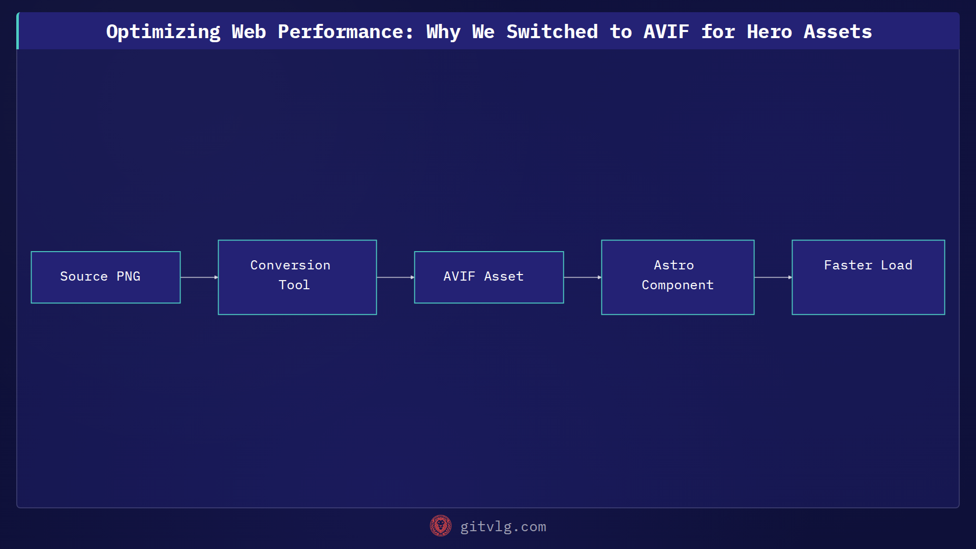 Optimizing Web Performance: Why We Switched to AVIF for Hero Assets