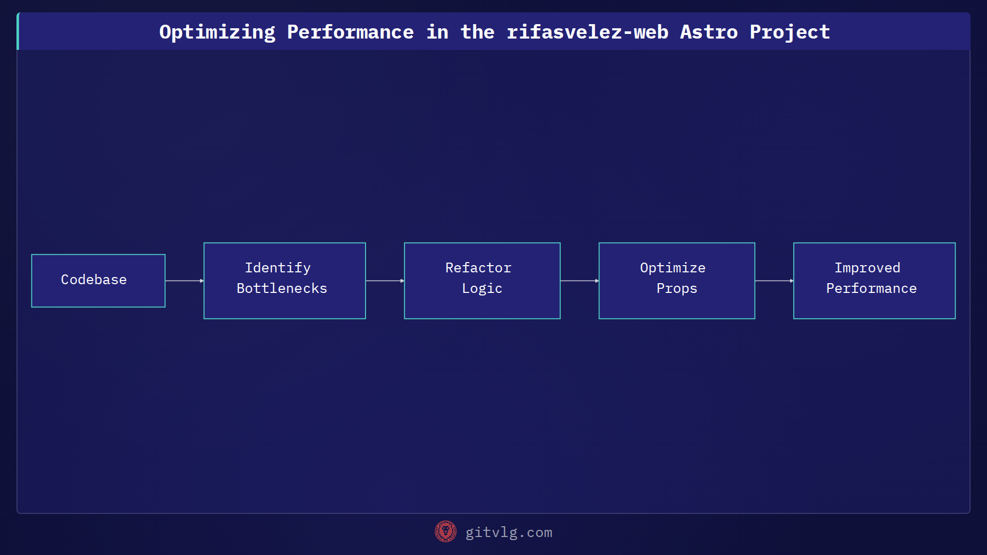 Optimizing Performance in the rifasvelez-web Astro Project