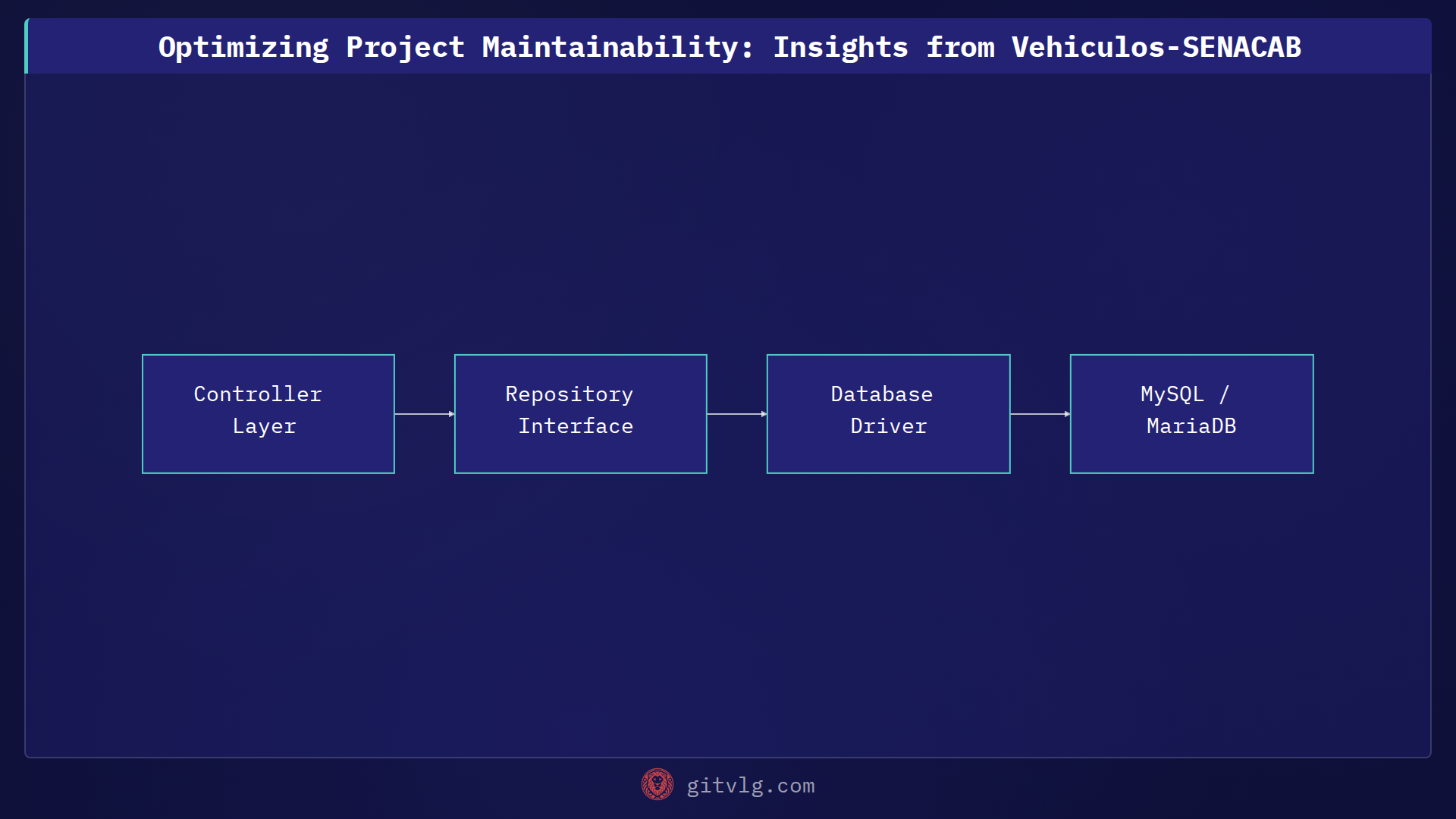 Optimizing Project Maintainability: Insights from Vehiculos-SENACAB
