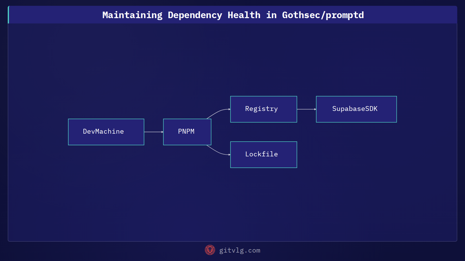 Maintaining Dependency Health in Gothsec/promptd