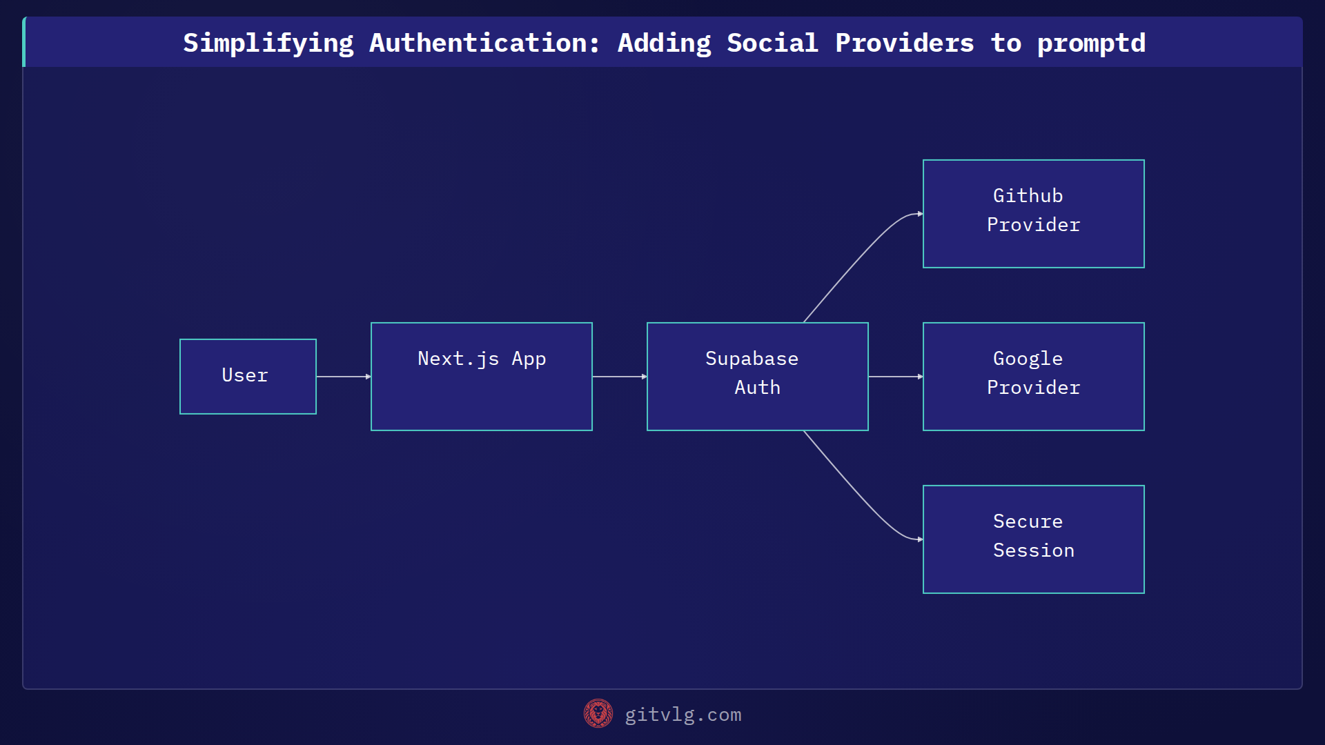 Simplifying Authentication: Adding Social Providers to promptd