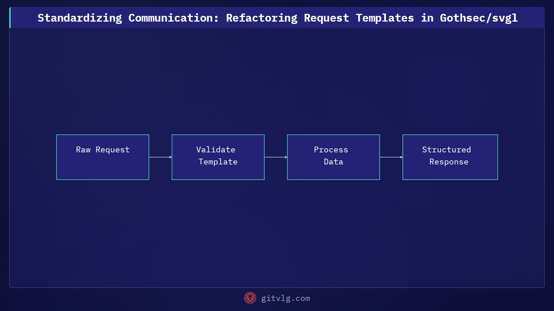Standardizing Communication: Refactoring Request Templates in Gothsec/svgl