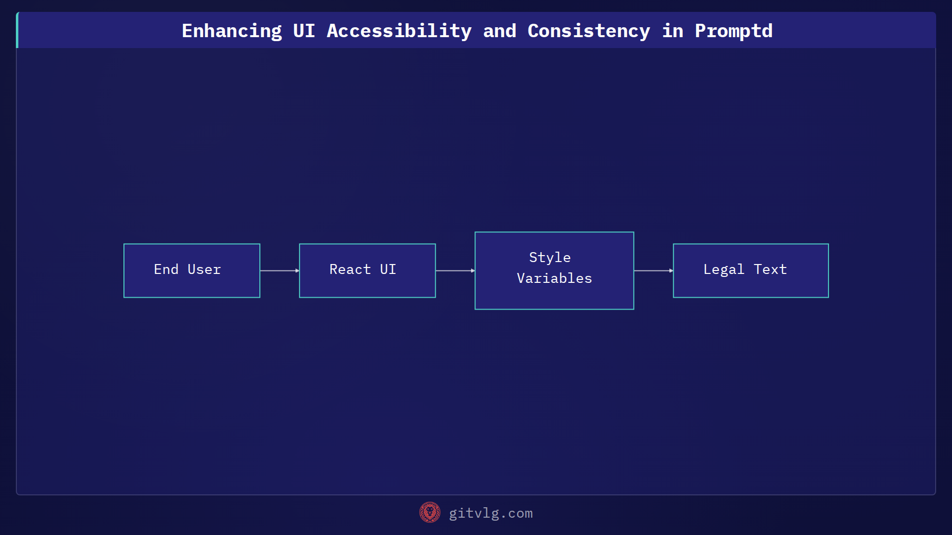 Enhancing UI Accessibility and Consistency in Promptd