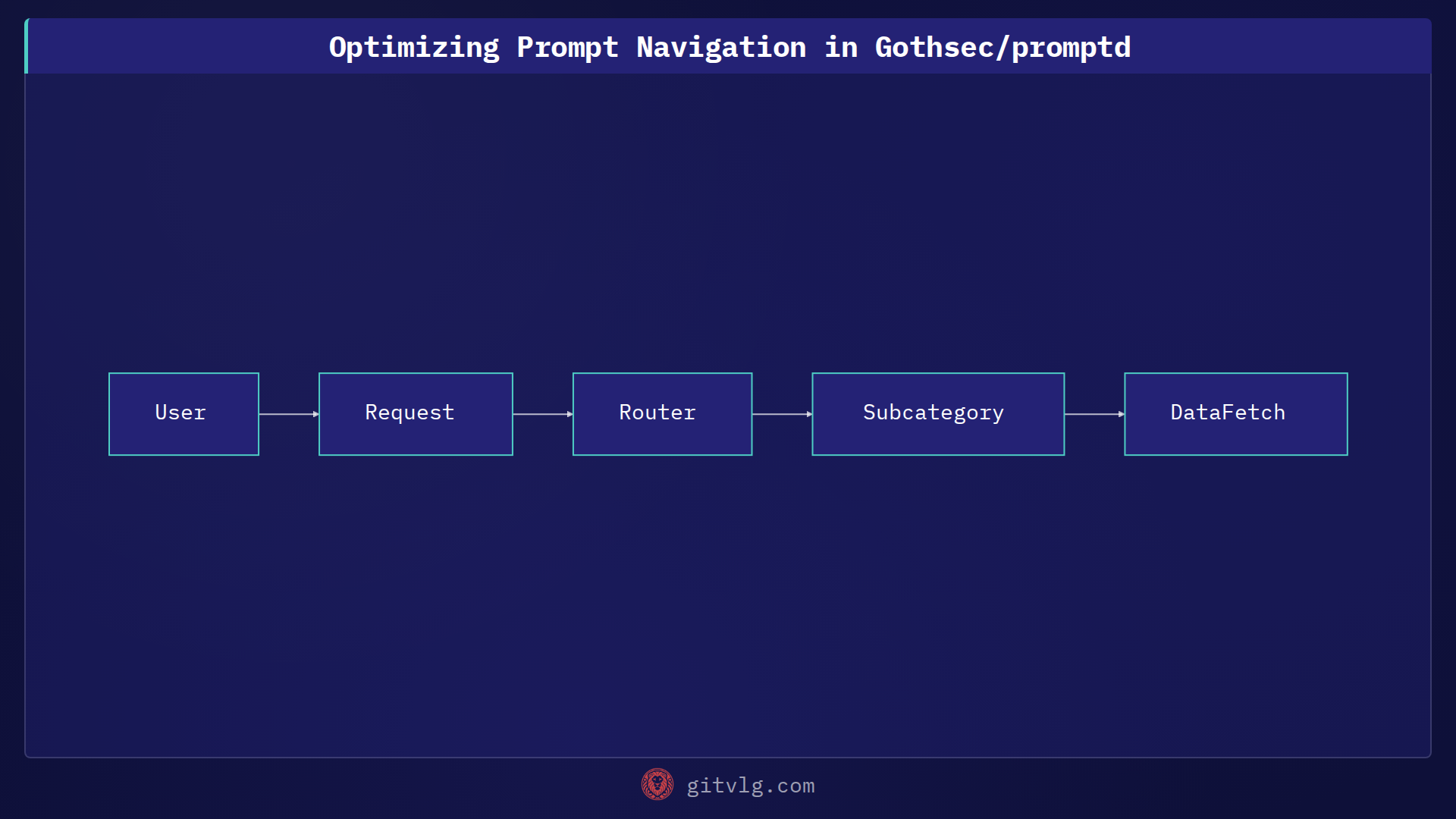 Optimizing Prompt Navigation in Gothsec/promptd