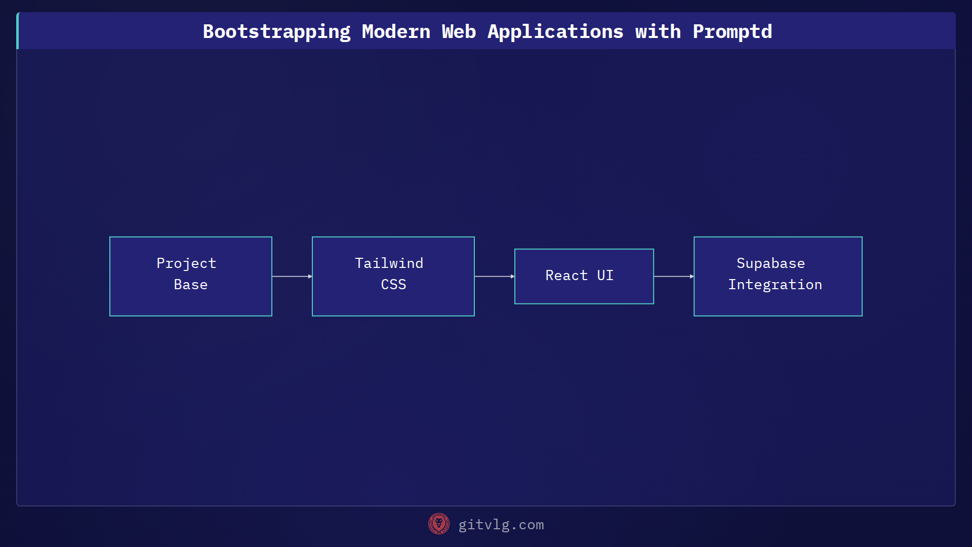 Bootstrapping Modern Web Applications with Promptd