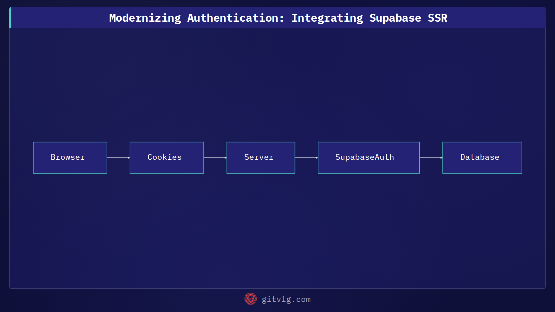 Modernizing Authentication: Integrating Supabase SSR
