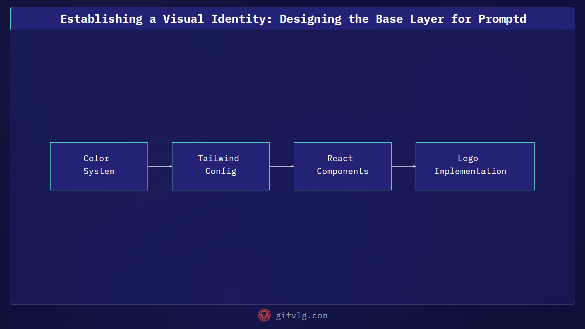 Establishing a Visual Identity: Designing the Base Layer for Promptd