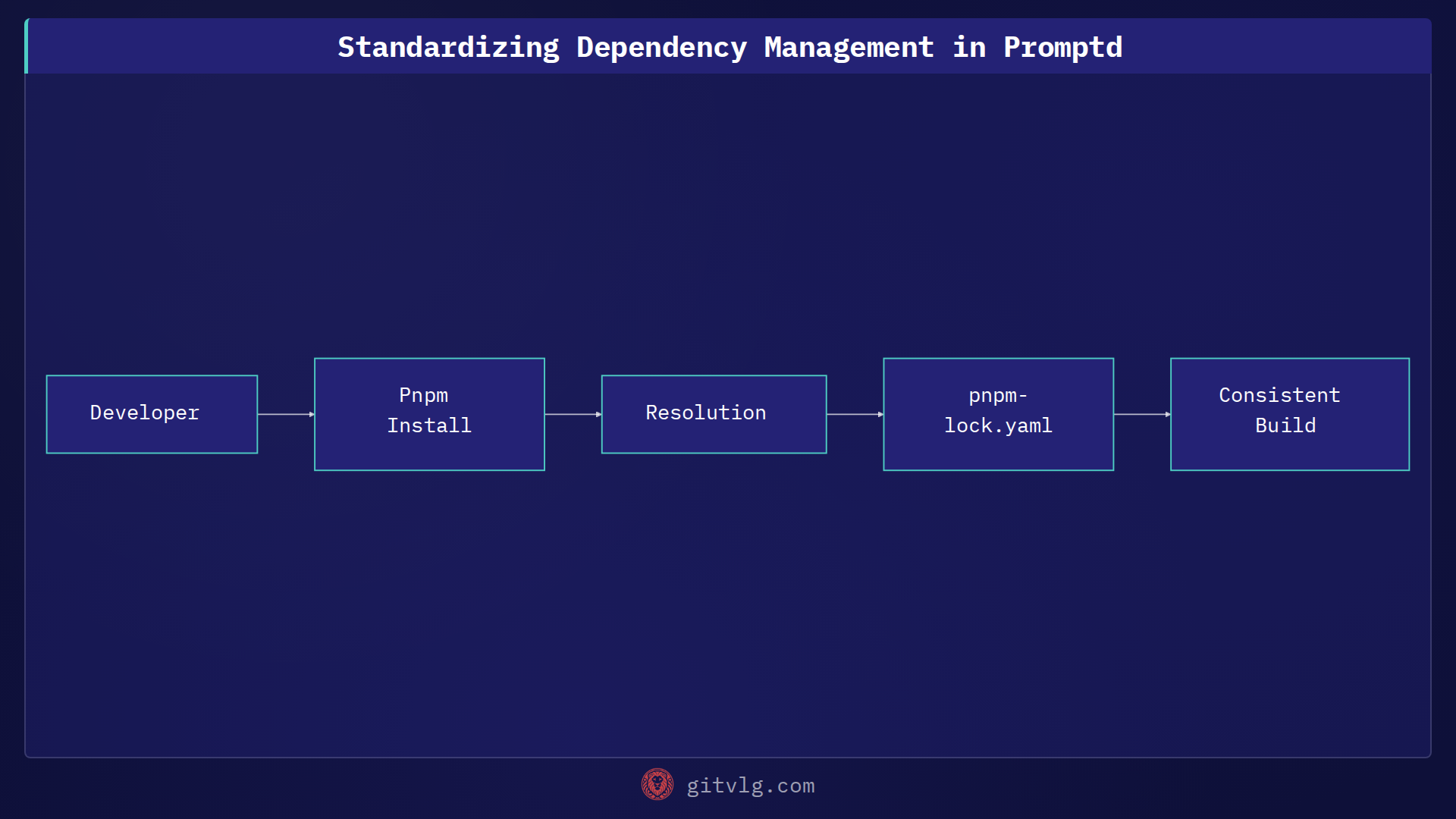 Standardizing Dependency Management in Promptd