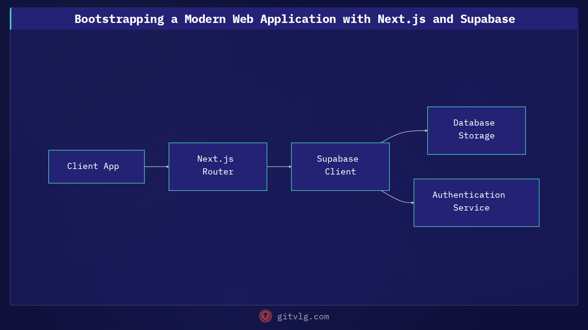 Bootstrapping a Modern Web Application with Next.js and Supabase