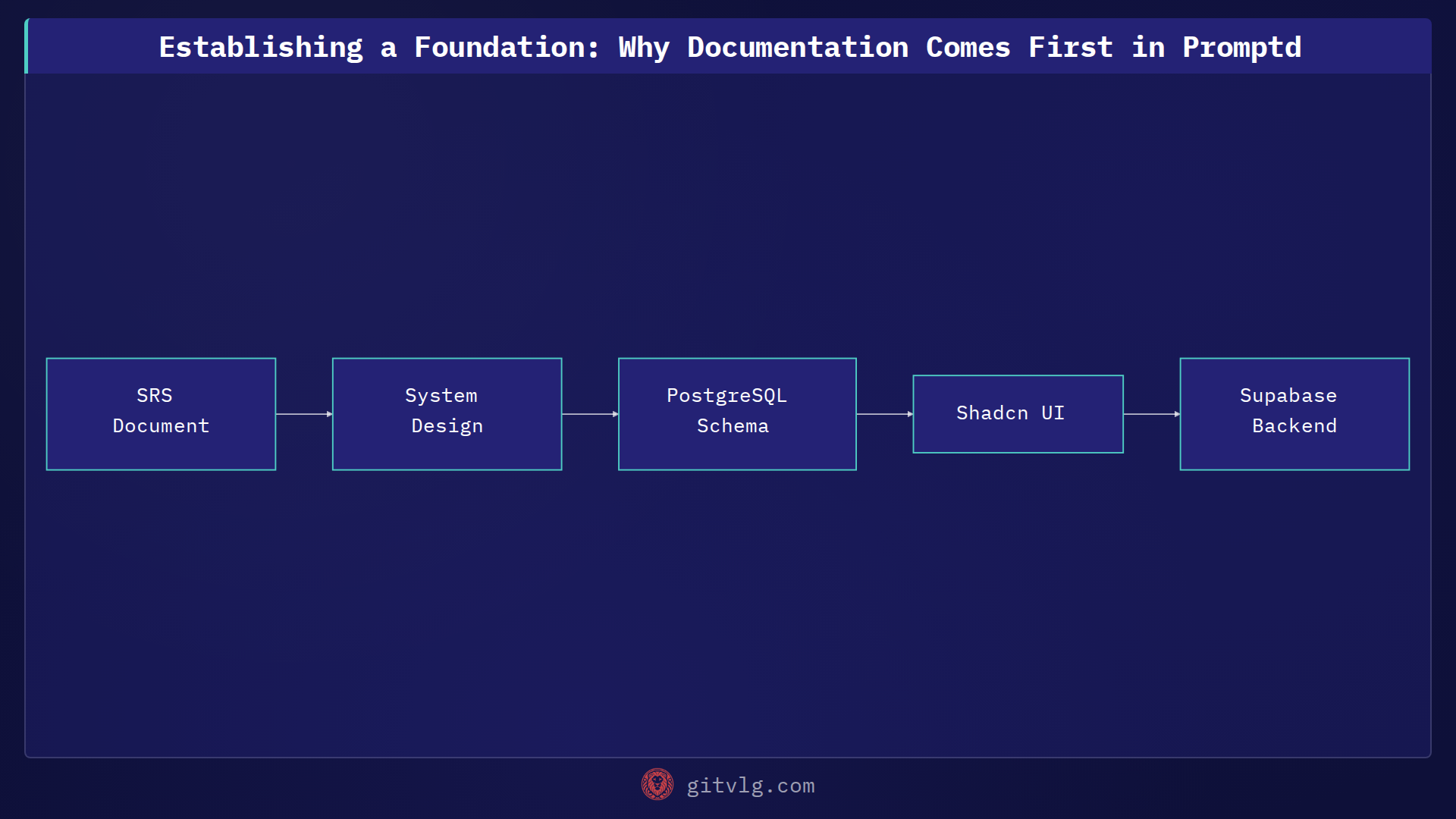 Establishing a Foundation: Why Documentation Comes First in Promptd