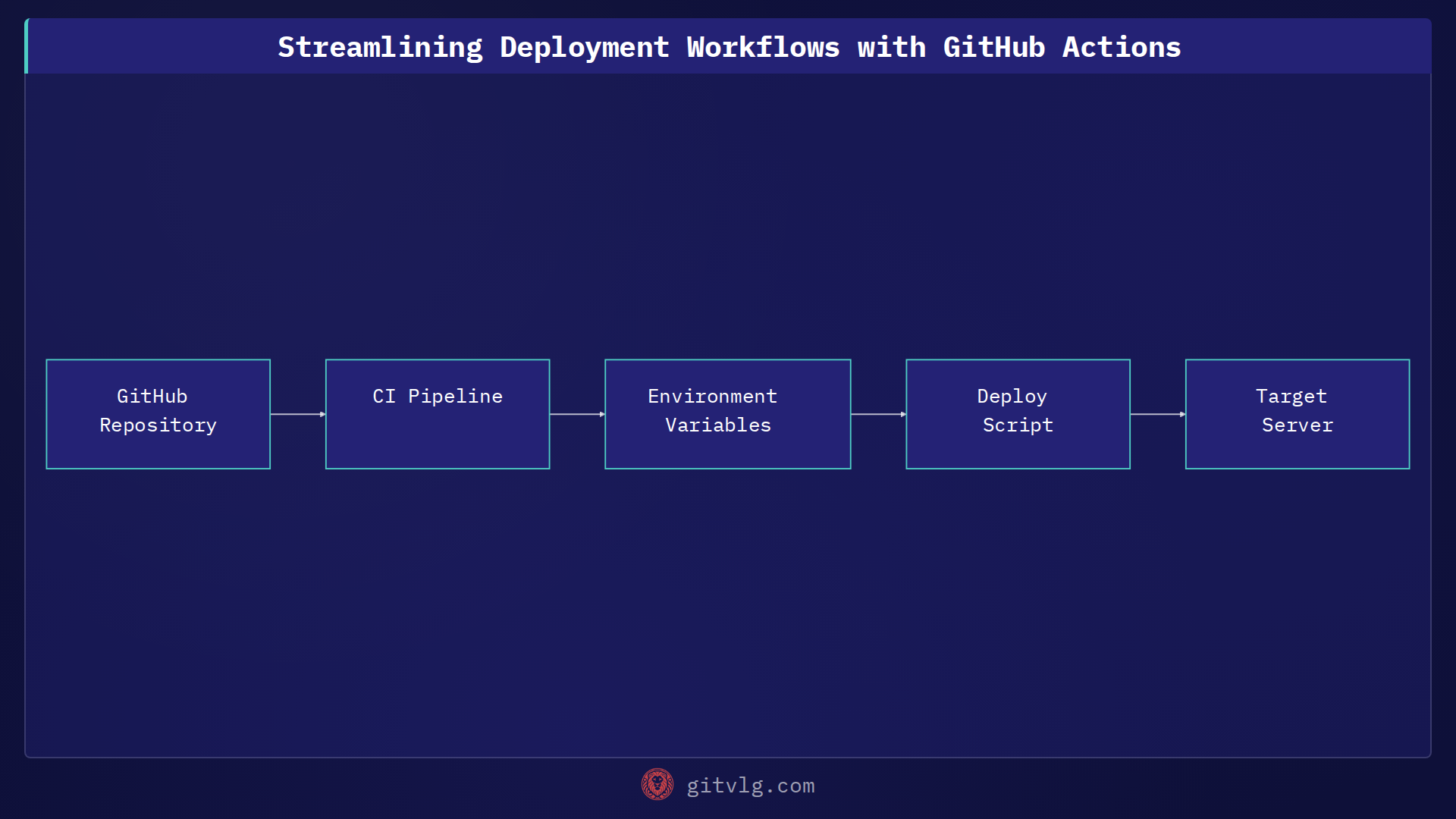 Streamlining Deployment Workflows with GitHub Actions