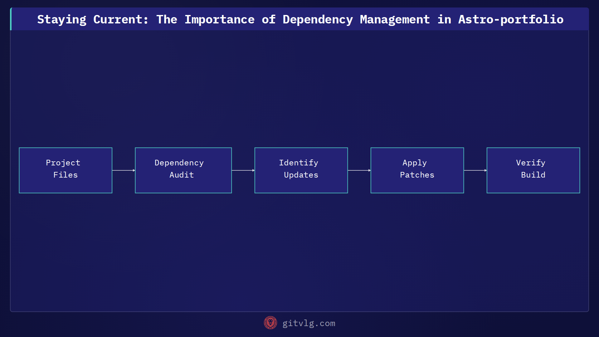 Staying Current: The Importance of Dependency Management in Astro-portfolio