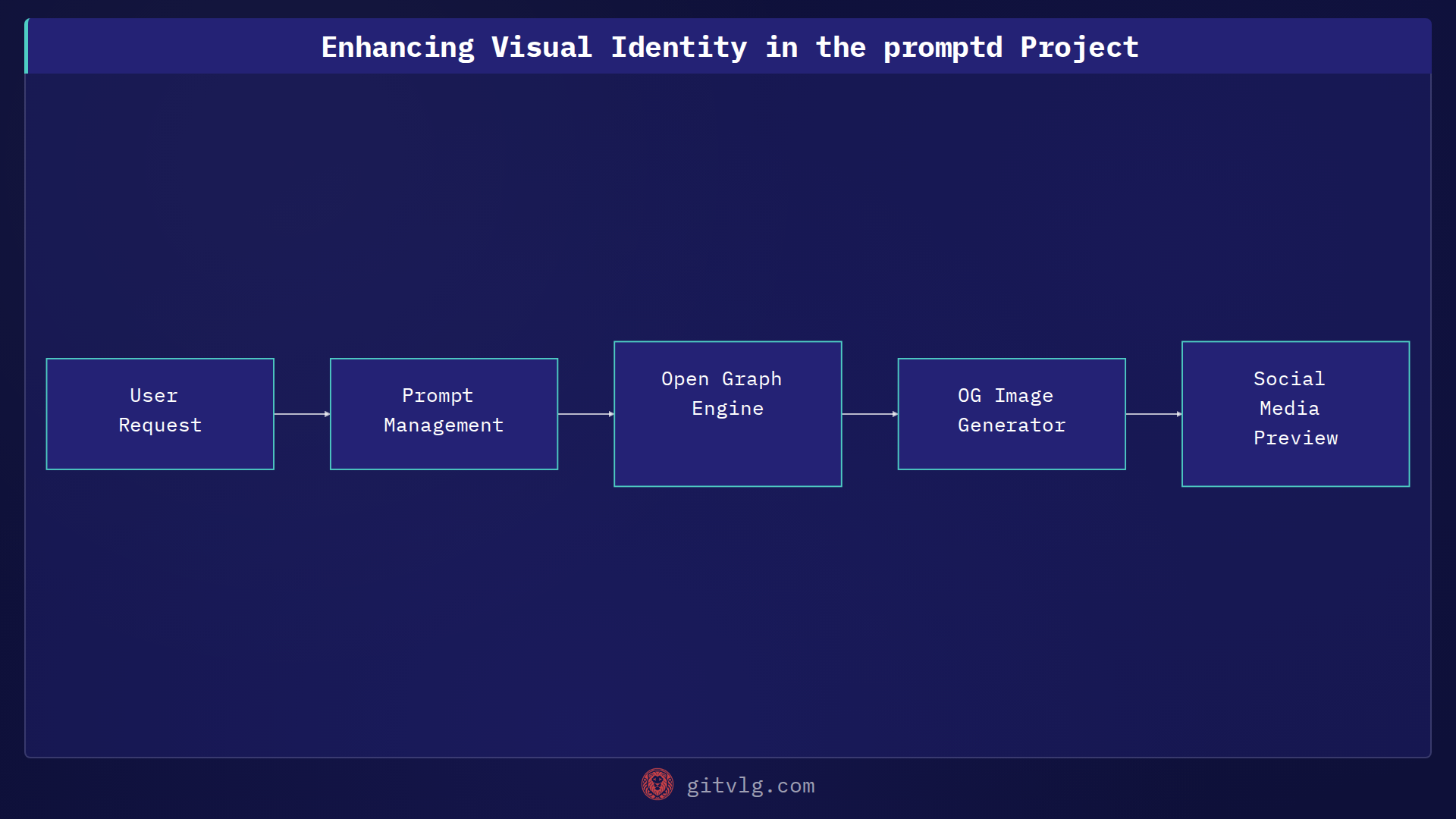 Enhancing Visual Identity in the promptd Project