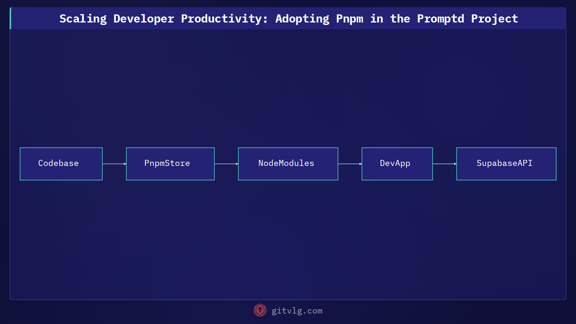 Scaling Developer Productivity: Adopting Pnpm in the Promptd Project