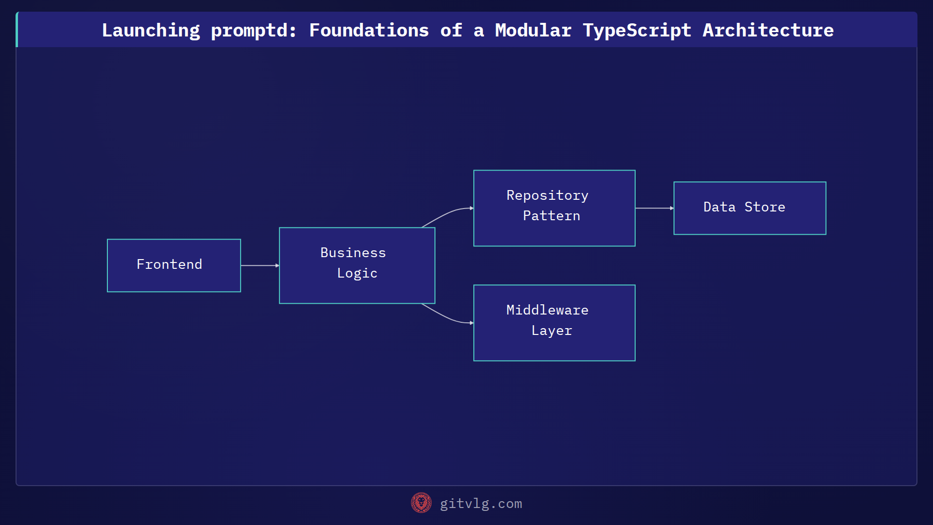 Launching promptd: Foundations of a Modular TypeScript Architecture