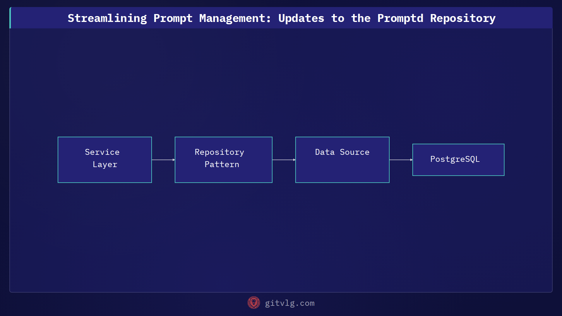 Streamlining Prompt Management: Updates to the Promptd Repository
