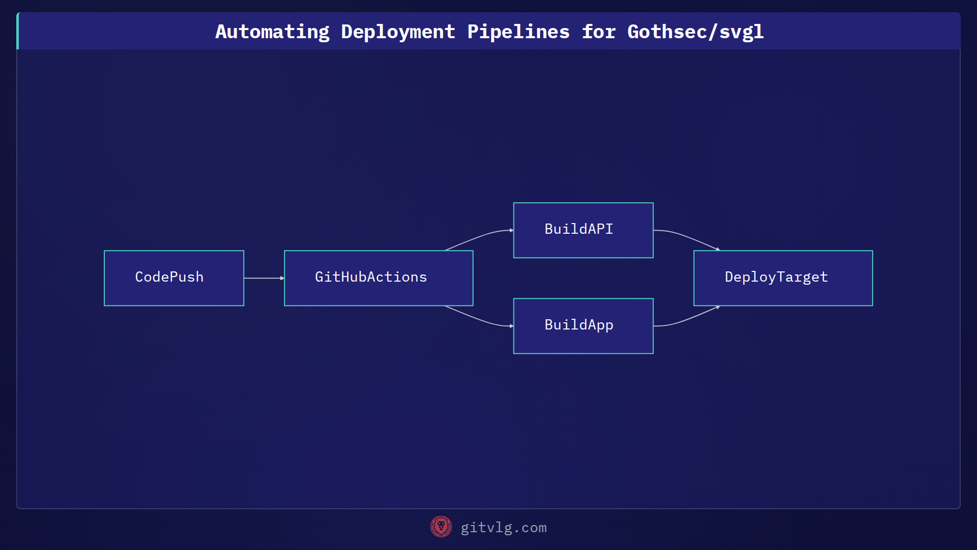 Automating Deployment Pipelines for Gothsec/svgl
