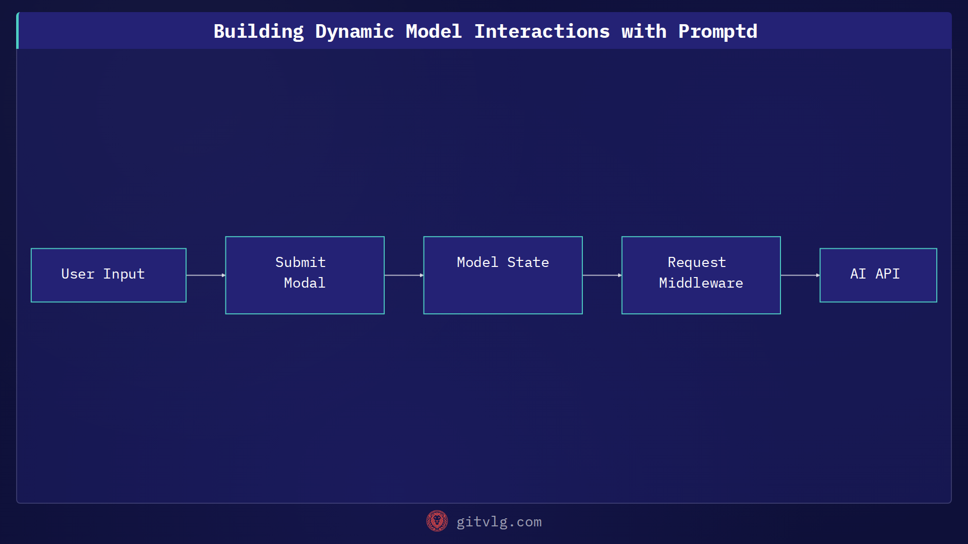 Building Dynamic Model Interactions with Promptd