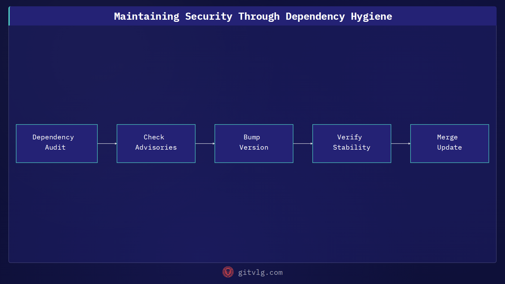 Maintaining Security Through Dependency Hygiene