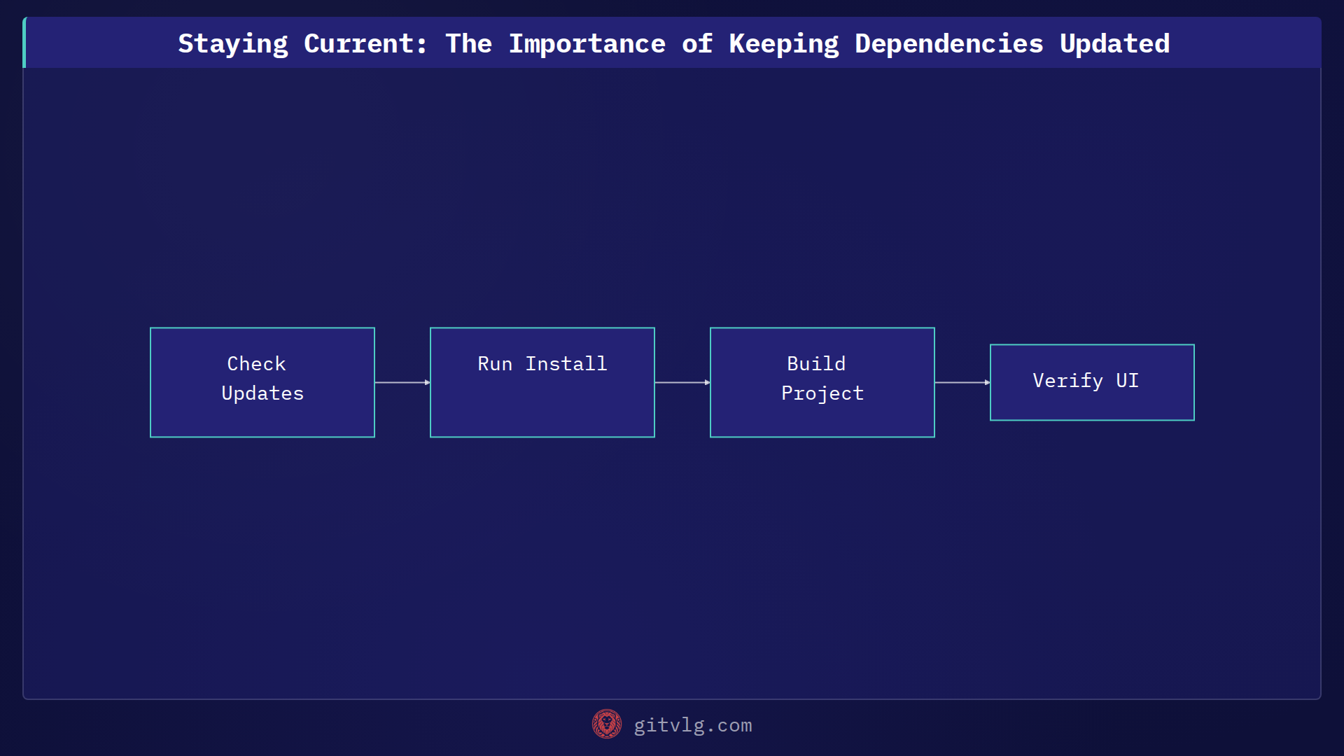 Staying Current: The Importance of Keeping Dependencies Updated