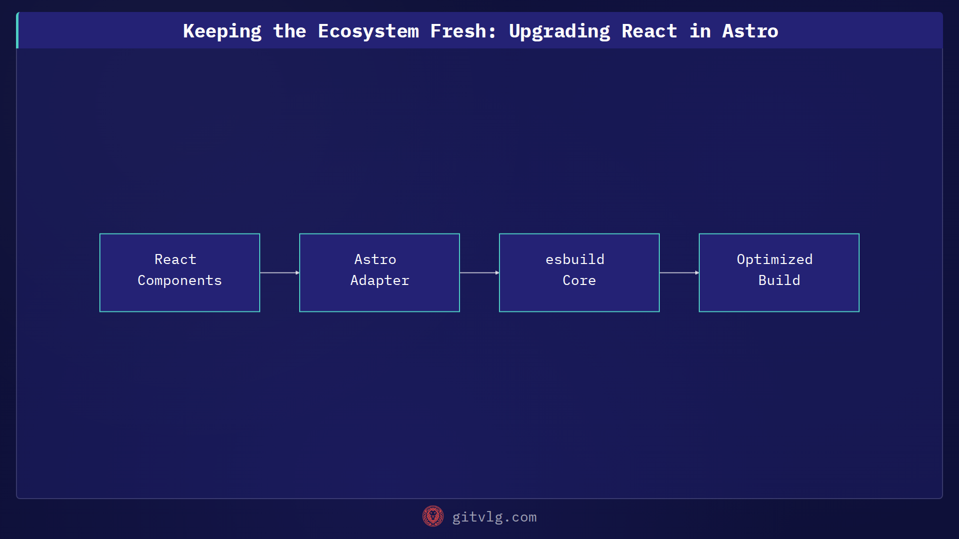 Keeping the Ecosystem Fresh: Upgrading React in Astro