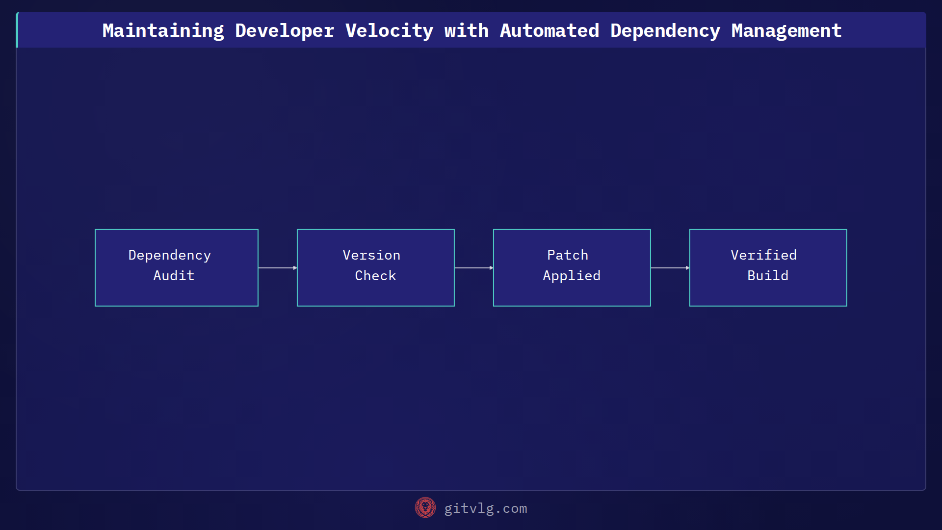 Maintaining Developer Velocity with Automated Dependency Management