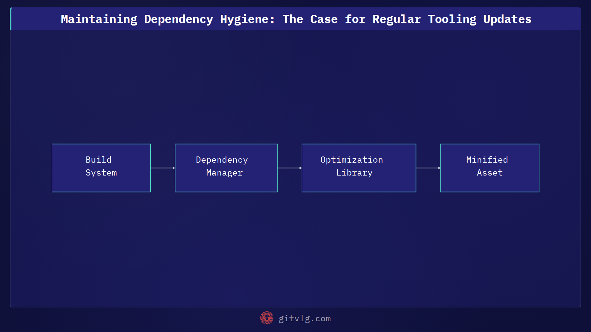 Maintaining Dependency Hygiene: The Case for Regular Tooling Updates
