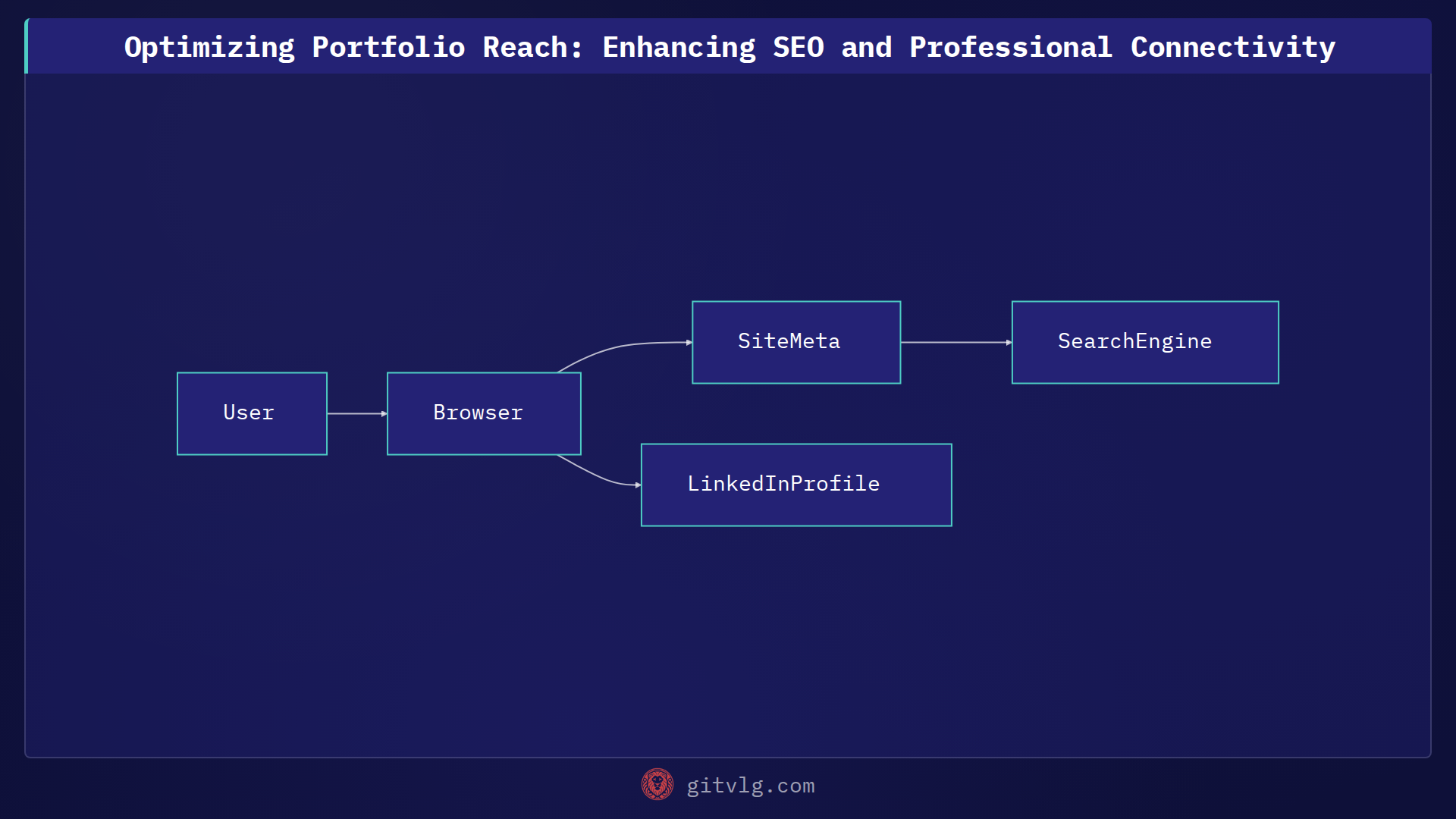 Optimizing Portfolio Reach: Enhancing SEO and Professional Connectivity