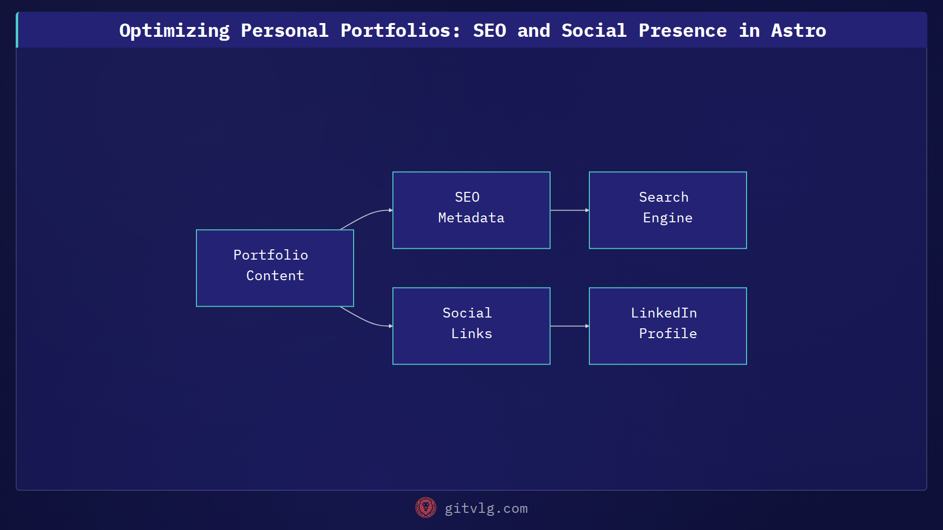 Optimizing Personal Portfolios: SEO and Social Presence in Astro