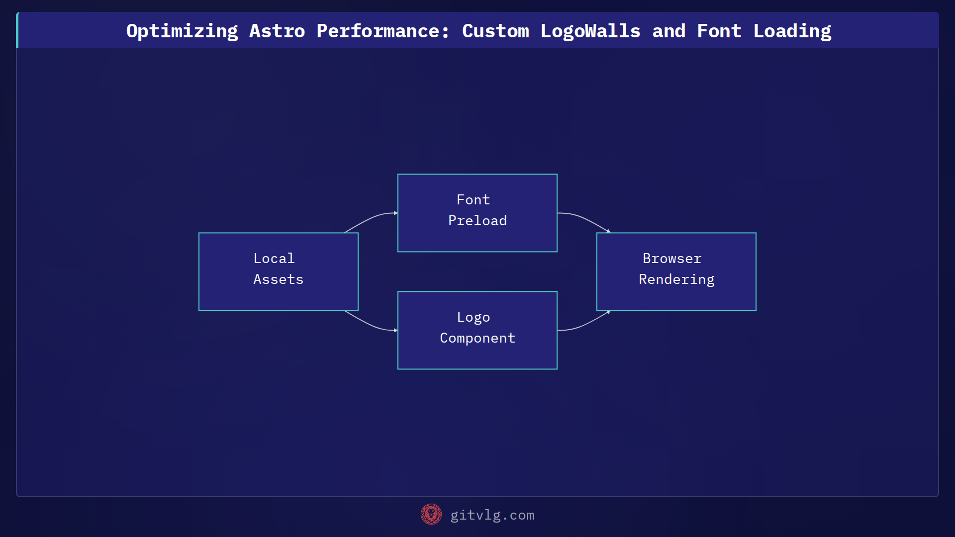 Optimizing Astro Performance: Custom LogoWalls and Font Loading
