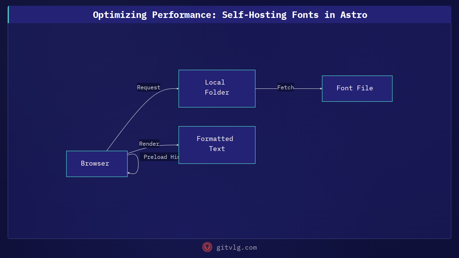 Optimizing Performance: Self-Hosting Fonts in Astro