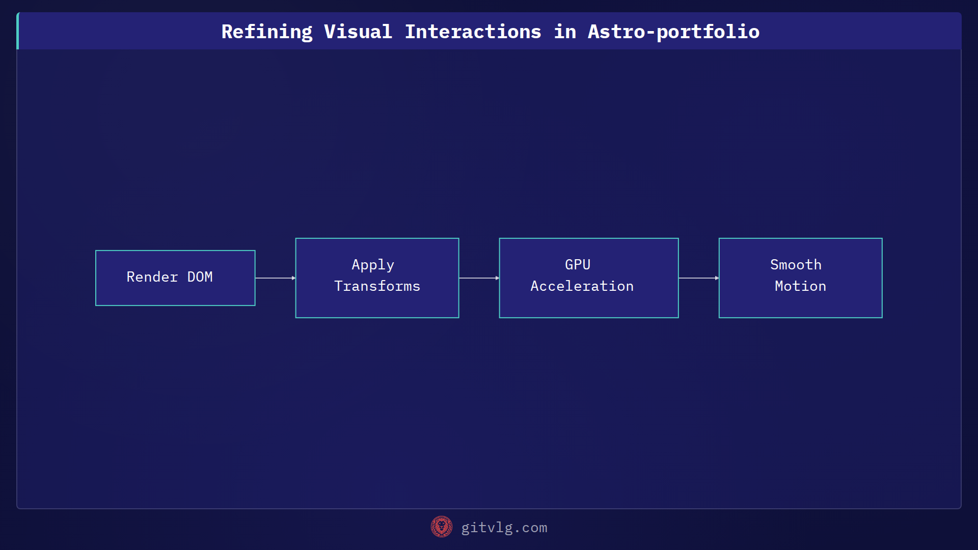 Refining Visual Interactions in Astro-portfolio