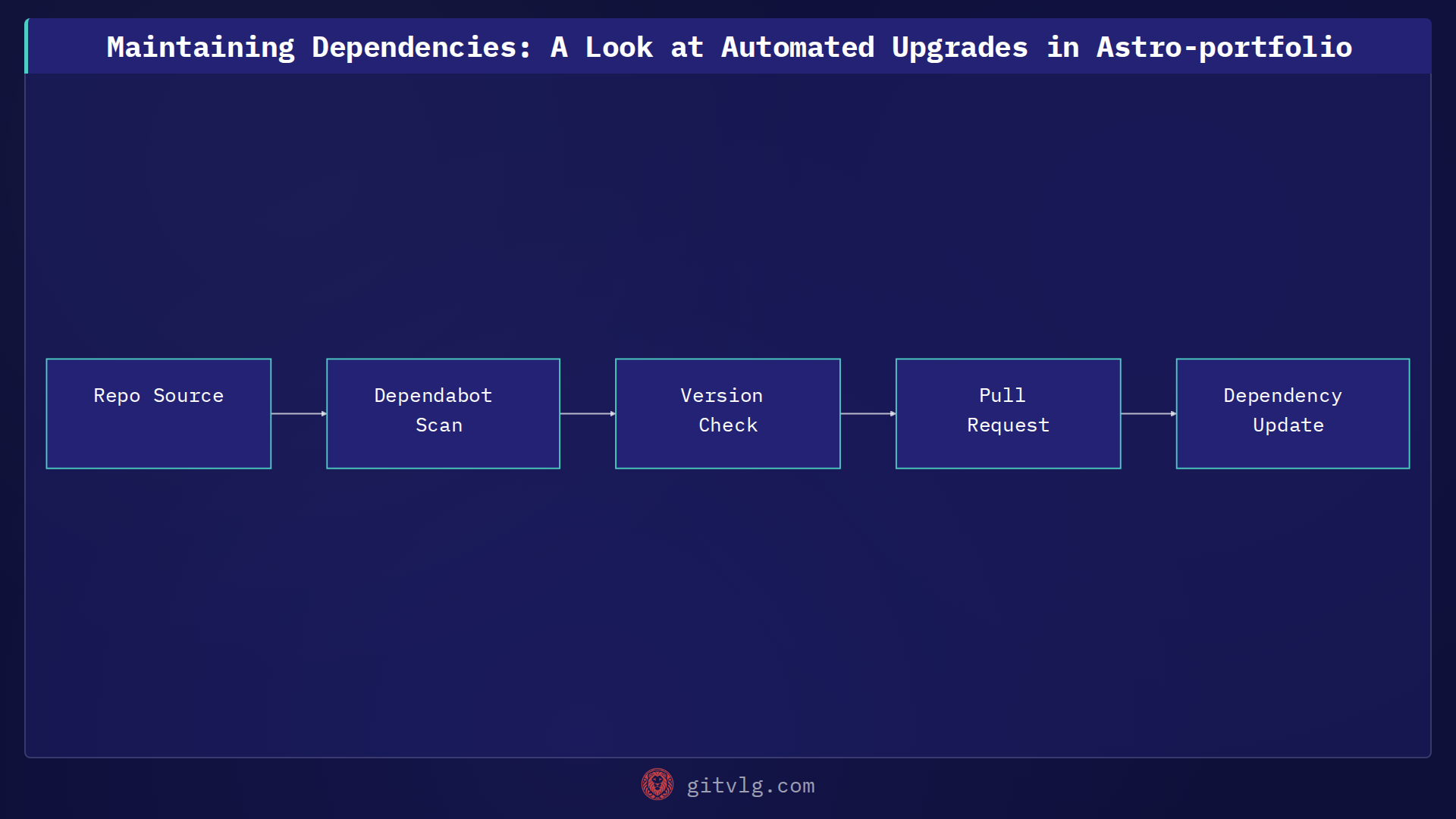Maintaining Dependencies: A Look at Automated Upgrades in Astro-portfolio