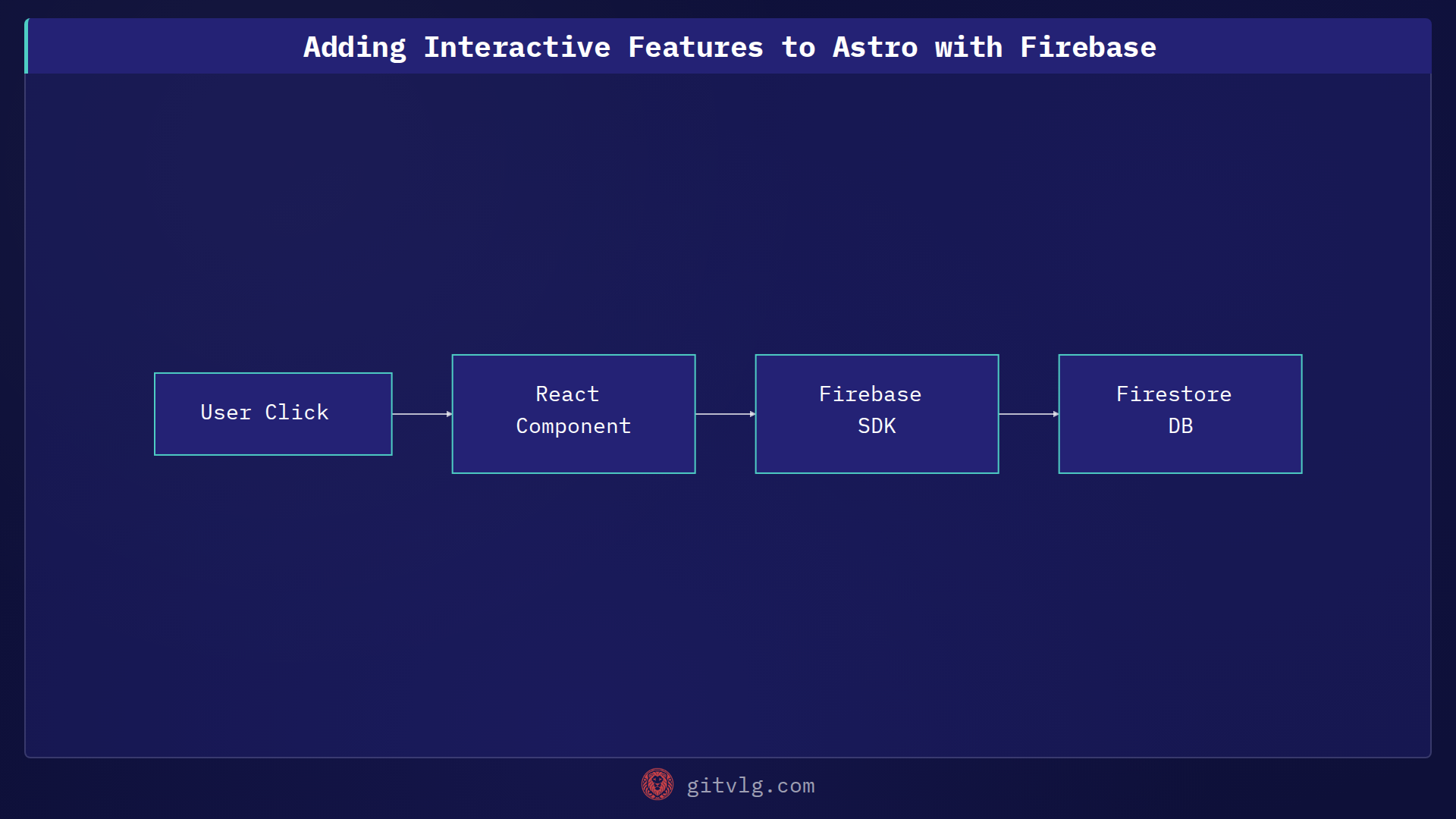Adding Interactive Features to Astro with Firebase