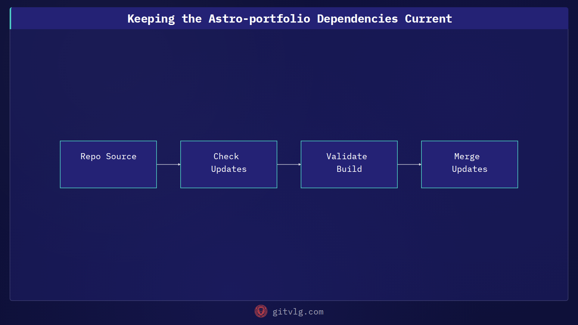 Keeping the Astro-portfolio Dependencies Current