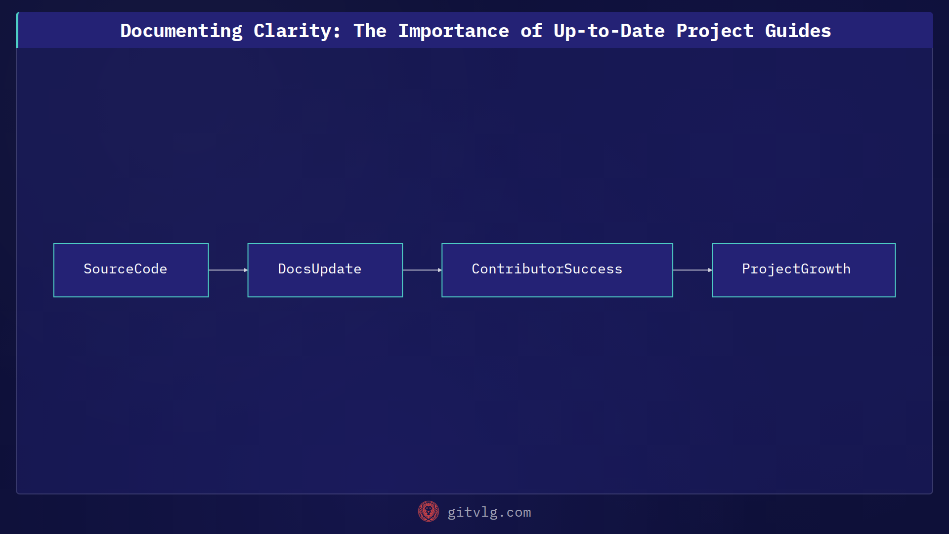 Documenting Clarity: The Importance of Up-to-Date Project Guides