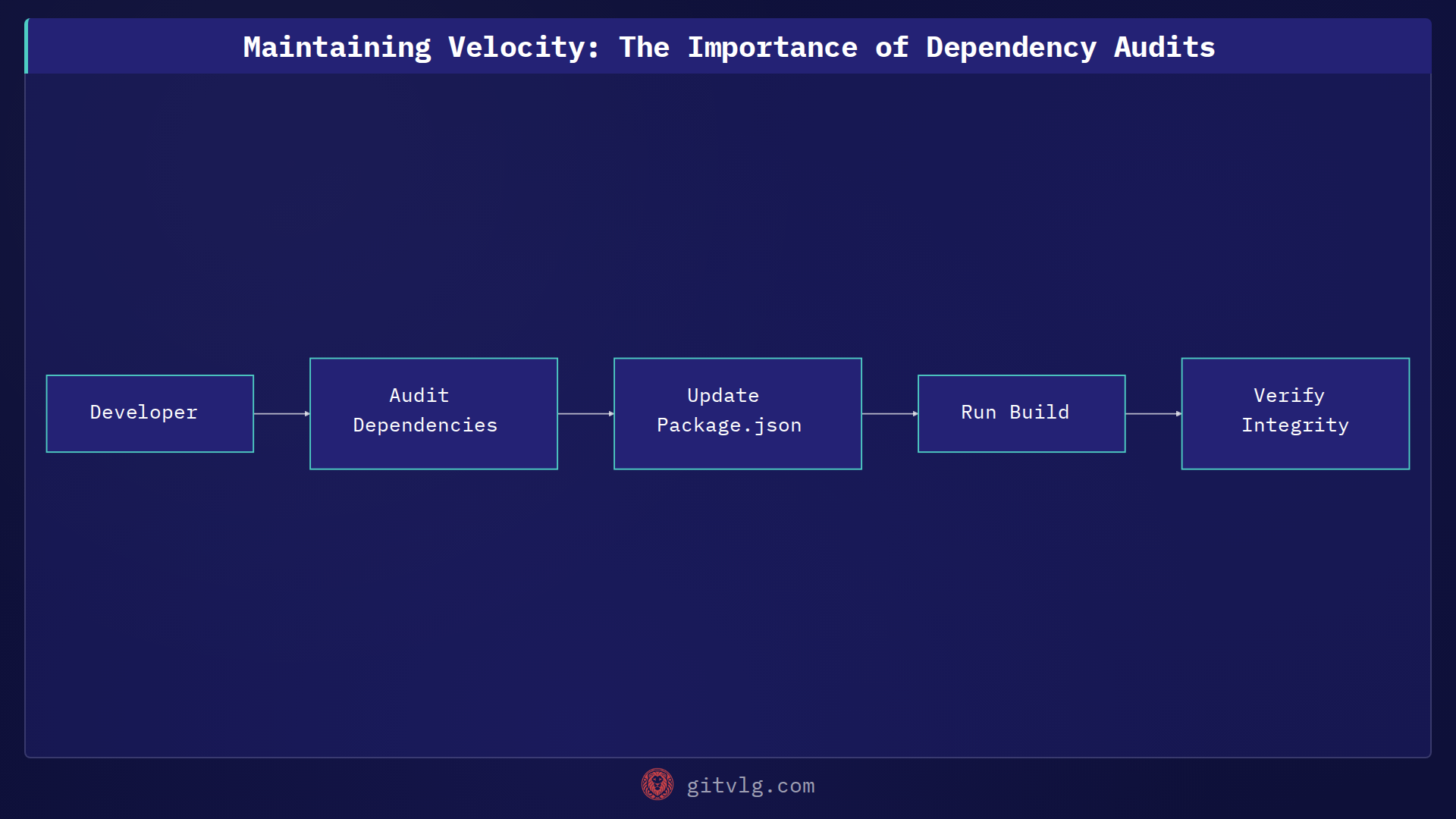 Maintaining Velocity: The Importance of Dependency Audits