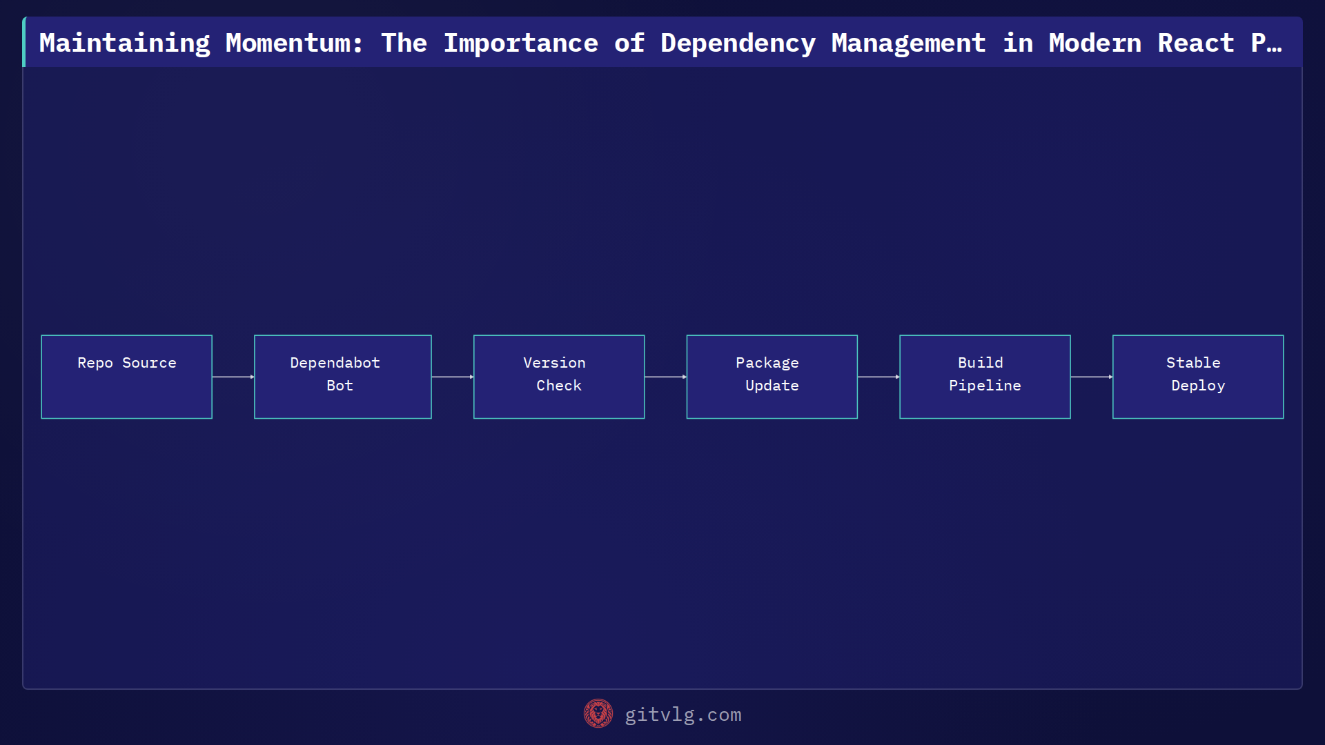 Maintaining Momentum: The Importance of Dependency Management in Modern React Portfolios